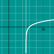 Graph of logarithmic functionのサムネイル例