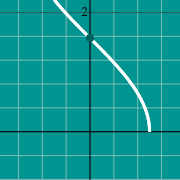 Inverse Cosine graph - arccos(x)のサムネイル例